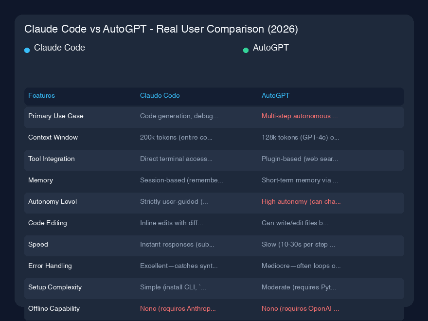 # Claude Code vs AutoGPT - 真实用户对比（2026年）

过去六个月，我在一系列项目中同时使用了Claude Code和AutoGPT——从构建全栈Web应用到抓取混乱的政府数据，再到自动化我自己的邮件分类。这两个工具代表了AI辅助编程和自动化的不同理念，经过数百小时的使用，我有了强烈的看法。以下是原始、无过滤的对比。

## 快速概览

Claude Code（来自An