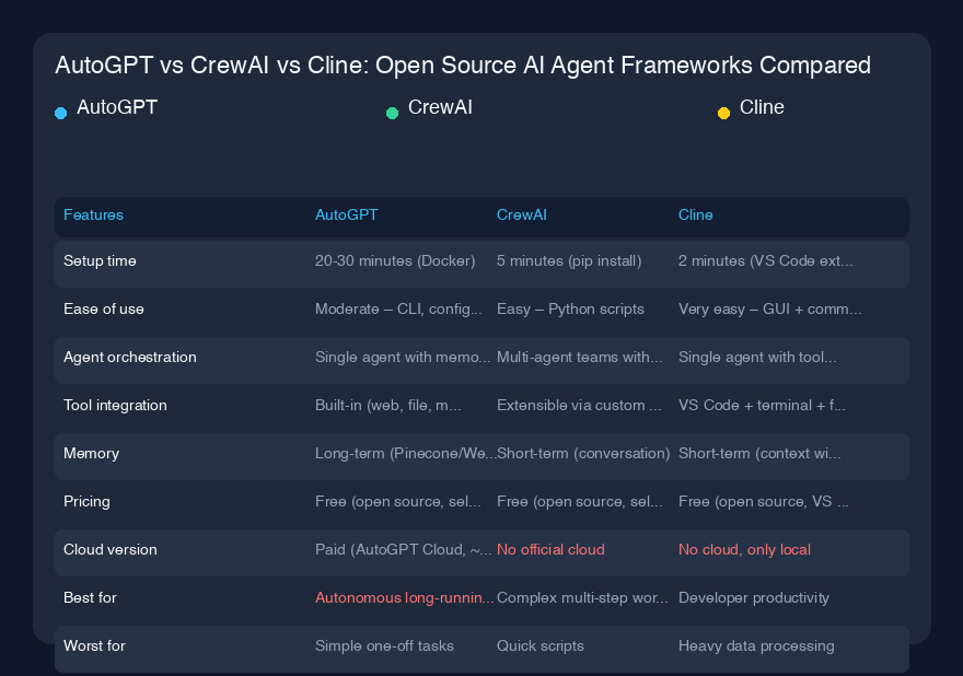 AutoGPT vs CrewAI vs Cline：开源AI智能体框架对比
