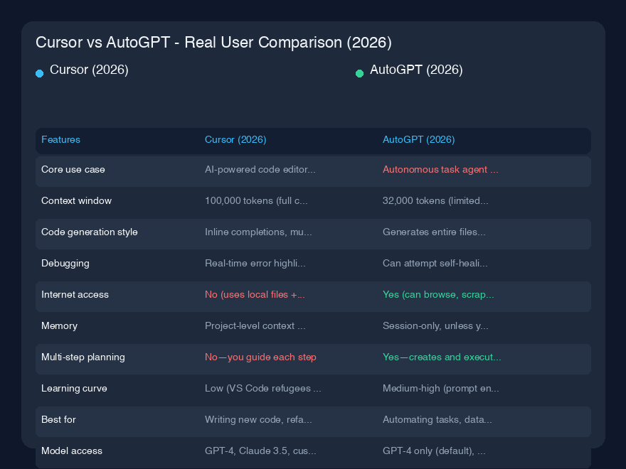 # Cursor vs AutoGPT - 真实用户对比（2026）

过去六个月，我一直在这两个工具之间切换——Cursor用于日常编码，AutoGPT用于自主任务编排——但我仍然惊讶于人们经常把它们混为一谈。它们都是“面向开发者的AI”，但这就好比把一把精密螺丝刀和一把带链锯附件的瑞士军刀相提并论。一个专注于在你掌控下编写和编辑代码；另一个是半自主代理，会在你喝咖啡时尝试构建整个应用。以下是同