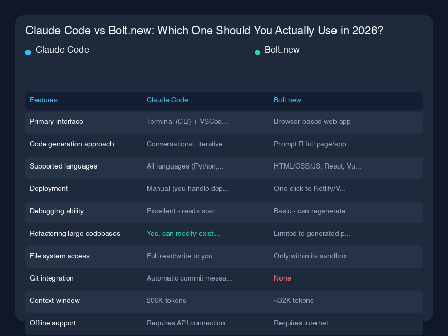 # Claude Code 对比 Bolt.new：2026年你究竟该用哪个？

## 快速概览

过去六个月里，我在十几个不同项目中同时测试了 Claude Code 和 Bolt.new。说实话？它们根本不是在解决同一个问题。Claude Code 就像一位资深工程师坐在你的终端里，和你一起讨论问题。Bolt.new 更像一个设计到代码的流水线，跳过了那些无聊的部分。我用 Claude Cod