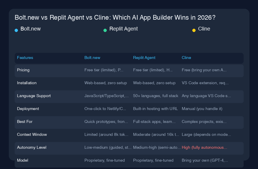 Bolt.new vs Replit Agent vs Cline：2026年哪个AI应用构建器最强？
