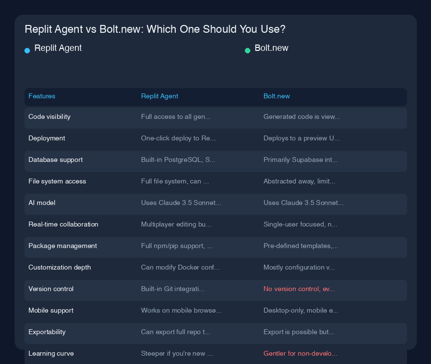 # Replit Agent vs Bolt.new：一位开发者的真实看法

在过去的六个月里，我用 Replit Agent 和 Bolt.new 构建了不少项目，对于它们各自在什么情况下表现出色，我有了很强烈的看法。让我带你看看我通过实际构建——而不仅仅是做玩具演示——所艰难学到的东西。

## 快速概览

Replit Agent 和 Bolt.new 都是 AI 驱动的开发平台，让你能够通