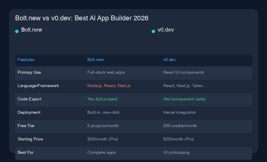 Bolt.new vs v0.dev：2026年最佳AI应用构建器对比