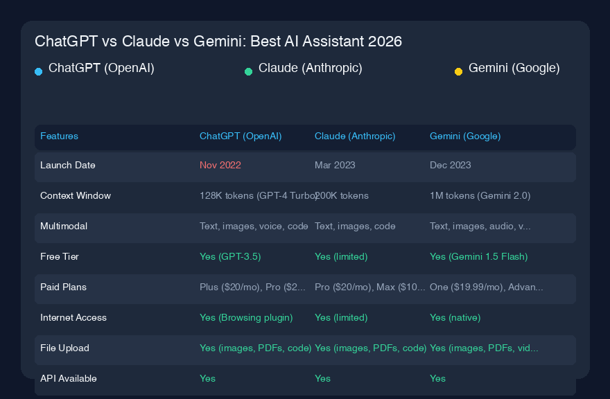 ChatGPT vs Claude vs Gemini：2026年最佳AI助手大横评