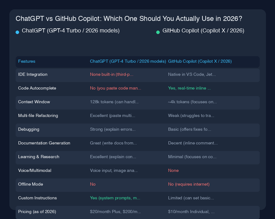 # ChatGPT vs GitHub Copilot：2026年你究竟该用哪一个？

## 快速概览

过去两年来（实际上从2024年初开始），我每天都使用ChatGPT和GitHub Copilot。起初，我以为它们本质上是一样的：都是能写代码的AI。但我大错特错了。经过数百小时的测试——涉及个人项目、客户工作，甚至一些靠咖啡和绝望支撑的深夜调试——我对每个工具的适用场景形成了强烈看法。让我帮