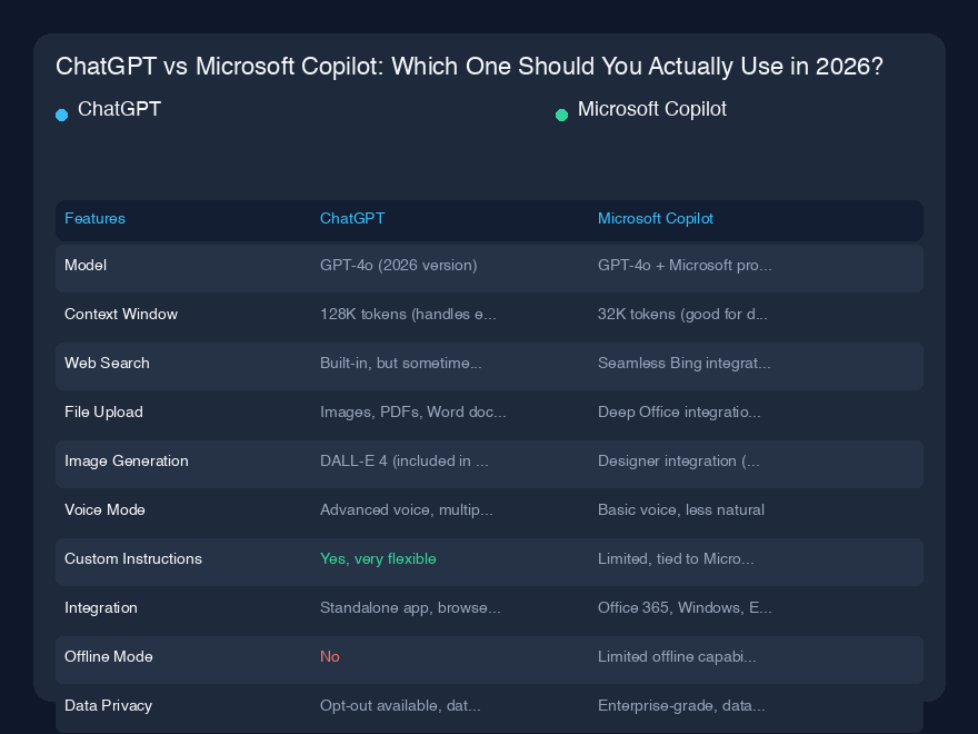 # ChatGPT vs Microsoft Copilot：2026年你究竟该用哪个？

## 快速概览

过去两年我每天都在使用ChatGPT和Microsoft Copilot，老实说——我一开始是个铁杆ChatGPT粉丝。我订阅了Plus版，从编程到写邮件什么都用它，觉得Copilot只是为那些懒得打开浏览器标签页的人准备的简化版。然后我真的开始认真使用Copilot，我的看法完全180度