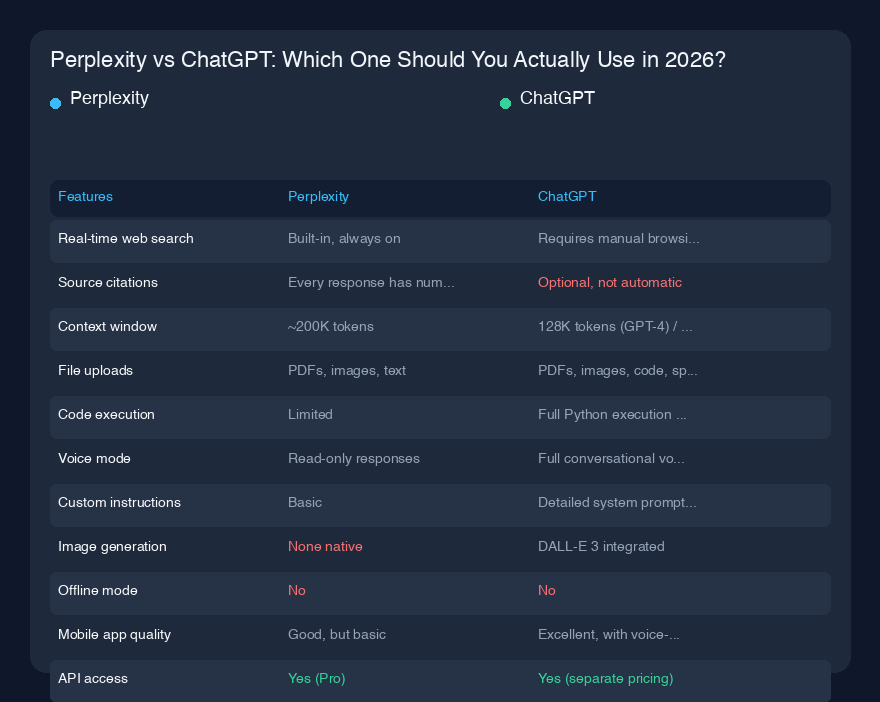 # Perplexity vs ChatGPT：2026年你究竟该用哪个？

## 快速概览

过去一年我每天都在使用Perplexity和ChatGPT，老实说？它们并不像大多数人想的那样可以互换。我早在2023年就开始使用ChatGPT，当时它是唯一的选择，但在2025年中期左右，我发现自己在某些任务上越来越频繁地打开Perplexity。现在我两个标签页都开着，但原因完全不同。

奇怪的是，