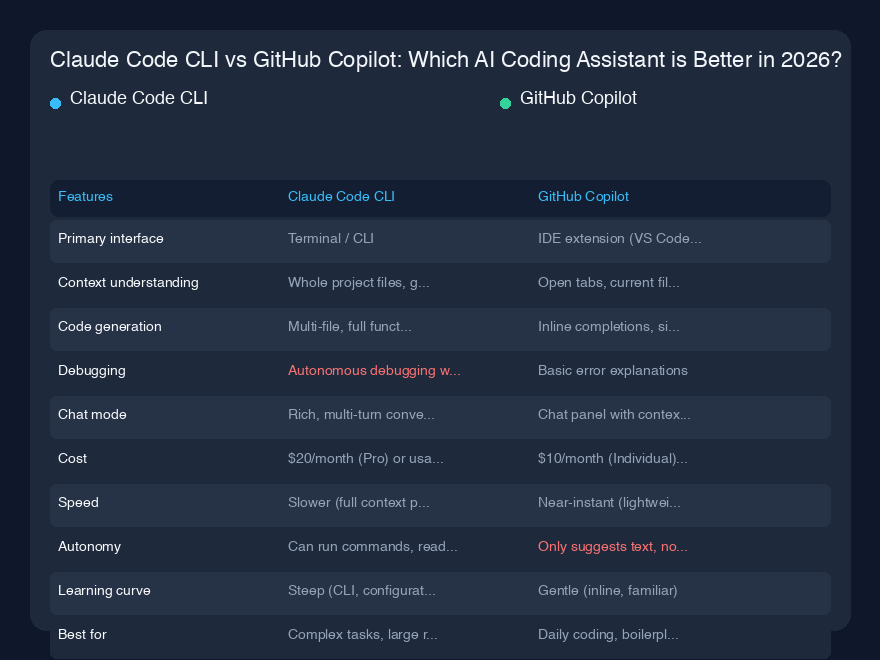 Claude Code CLI vs GitHub Copilot：2026年哪款AI编程助手更胜一筹？