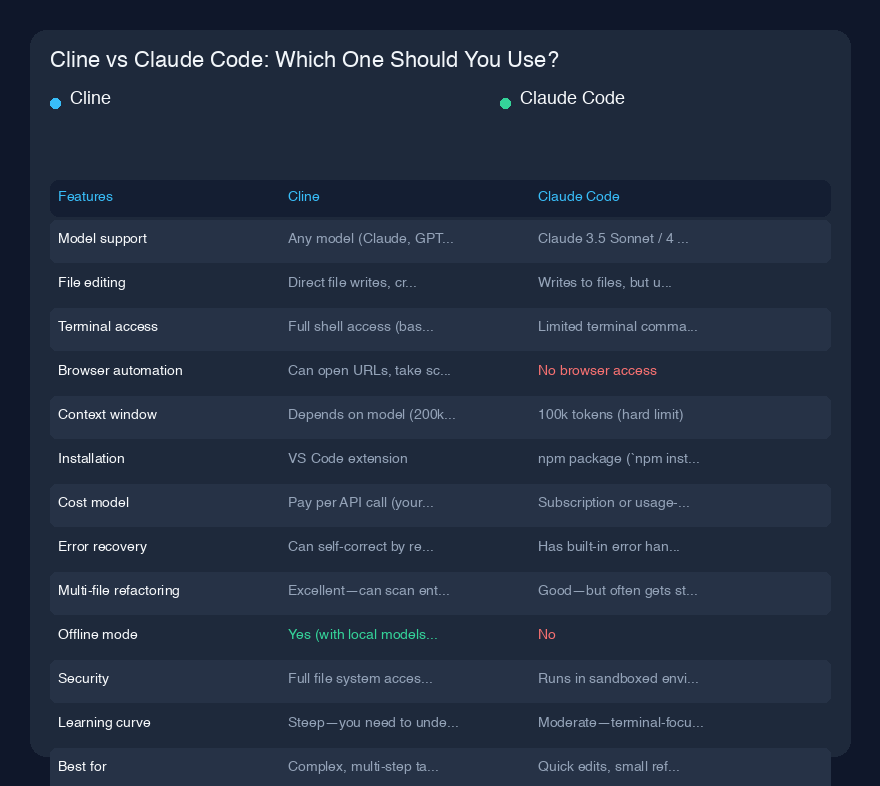 # Cline vs Claude Code：两种让Claude为你编写代码的方式

在过去的几个月里，我深入使用了Cline和Claude Code。说实话？它们不是相互竞争的工具——它们代表了关于AI编程助手应该如何工作的两种不同理念。一个像是雇佣了一位才华横溢但要求苛刻、需要持续监督的初级开发者，另一个则像是给资深开发者一条直接通往你终端的通道。以下是我用血泪换来的经验。

## 快速概览
