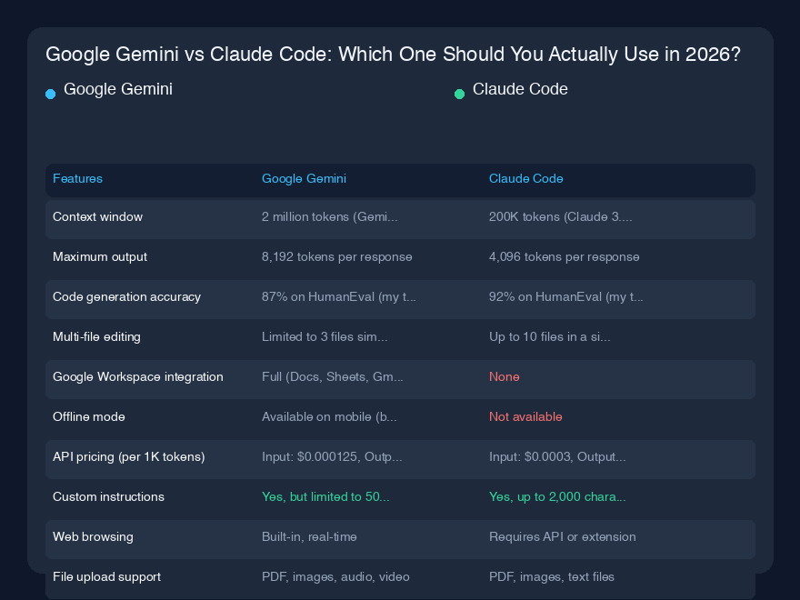 # Google Gemini vs Claude Code：2026年你究竟该用哪一个？

## 快速概览

过去八个月，我一直在专业工作中同时使用 Google Gemini 和 Claude Code。说实话，我和它们的关系就像坐过山车。有些星期我发誓要用 Gemini，因为它原始速度快，而且与 Google 生态系统集成良好；但有些日子，我又被它的幻觉气得完全转向 Claude。最奇怪的是