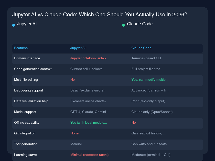 # Jupyter AI vs Claude Code：2026年你究竟该用哪个？

## 快速概览

过去六个月我每天都在使用 Jupyter AI 和 Claude Code，说实话？尽管它们都是“AI 编码助手”，但解决的问题完全不同。Jupyter AI 存在于你的笔记本中——当你埋头进行数据分析、试图回忆 matplotlib 子图的精确语法或搞不懂为什么 pandas 合并操作到处返回