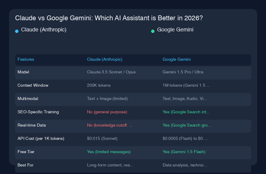 Claude vs Google Gemini：2026年哪个AI助手更好？