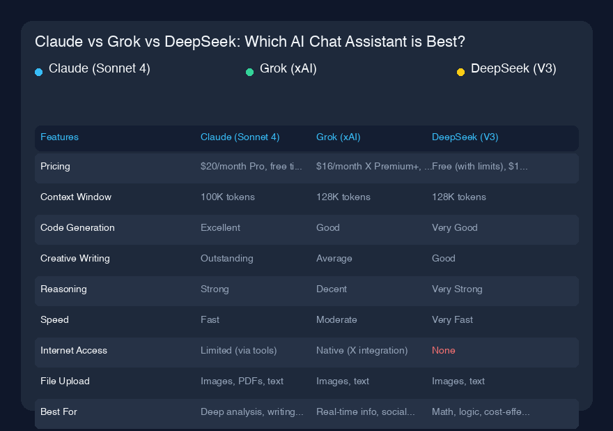 Claude vs Grok vs DeepSeek：哪个AI聊天助手最好用？