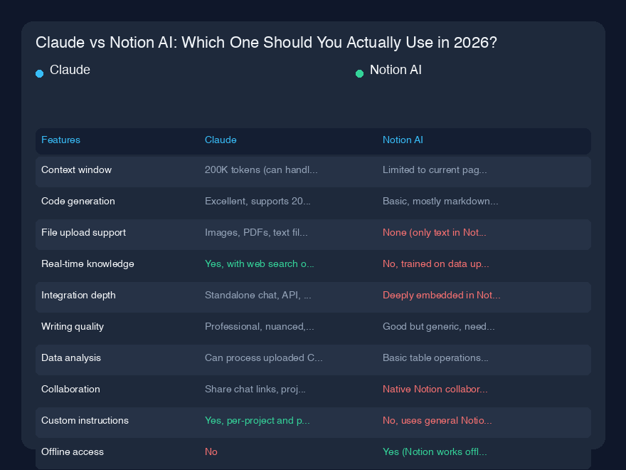 # Claude vs Notion AI：2026年你究竟该用哪个？

## 快速概览

过去六个月，我一直在同时使用Claude和Notion AI，老实说？我还没准备好完全放弃任何一个。但我已经很清楚它们在各自工作流中的位置。Claude是我处理重活的首选——撰写长文、分析杂乱数据、调试那些让我想把笔记本电脑扔出窗外的代码。而Notion AI则存在于我的项目管理系统中。当我需要总结会议记录