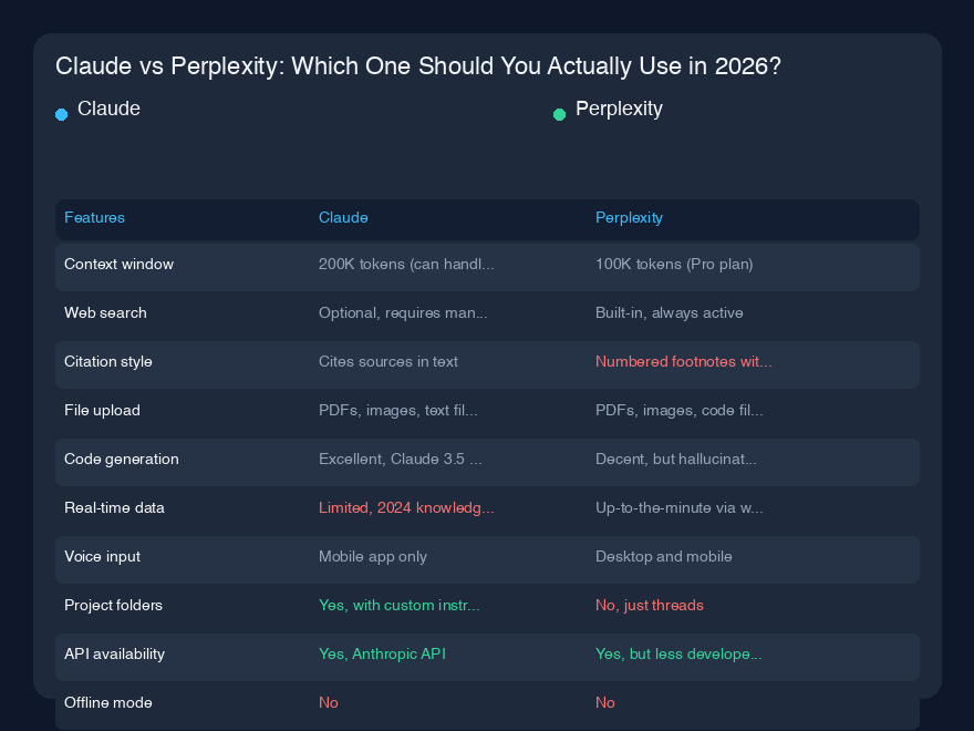 # Claude vs Perplexity：2026年你真正该用哪个？

## 快速概览

过去八个月我每天都在测试Claude和Perplexity，老实说——一开始我讨厌其中一个。我先下载了Perplexity，因为所有人都在谈论它，第一周我就很沮丧，问问题的方式就像在审问证人。Claude后来才出现，我记得当时想：“哦，这是那个会写诗的工具。”我对两者都判断错了。

让我惊讶的是：它们甚至
