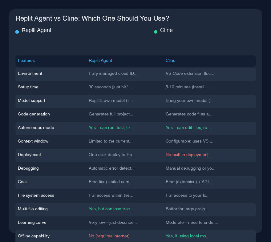 # Replit Agent vs Cline：我用AI构建软件的亲身经验

## 快速概览

过去三个月，我一直在使用Replit Agent和Cline构建各种项目，从简单的落地页到全栈库存管理系统。如果你正在两者之间做选择，简单来说：Replit Agent就像一个住在完整开发环境里的初级开发者——它能在浏览器的一个标签页里完成环境搭建、部署甚至调试。Cline则更像一位资深工程师，在你现有