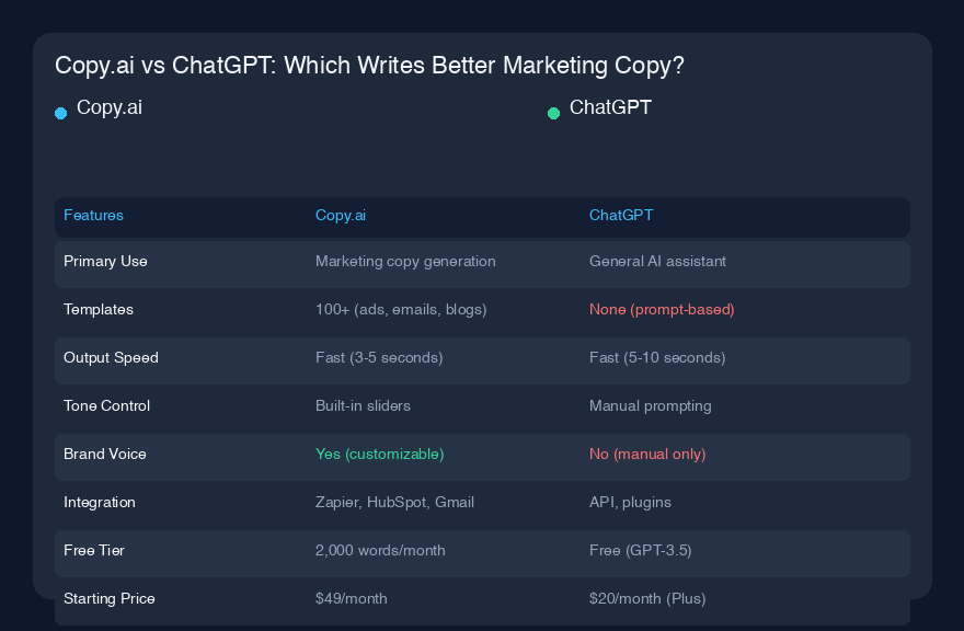 Copy.ai vs ChatGPT：谁写的营销文案更好？