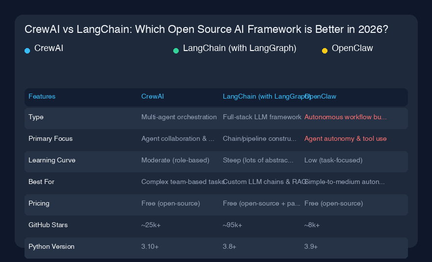 CrewAI vs LangChain：2026年最佳AI Agent框架