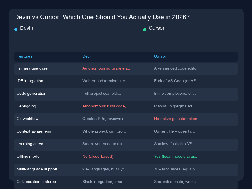 # Devin vs Cursor：2026年你究竟该用哪个？

## 快速概览

过去六个月，我几乎每天都在使用 Devin 和 Cursor。说实话？它们根本不是在解决同一个问题。我知道营销宣传让它们听起来像是竞争对手——"AI 编程助手" vs "AI 软件工程师"——但一旦你真正坐下来使用它们，差异就会变得异常明显。

使用 Devin 的第一周简直是一场灾难。我给它一个简单的任务："构建