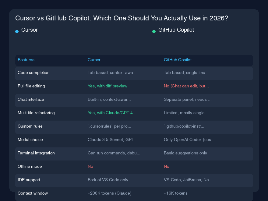 # Cursor vs GitHub Copilot：2026年你究竟该用哪个？

## 快速概览

过去两年我每天都在使用Cursor和GitHub Copilot，说实话？它们都是令人难以置信的工具，但在我的工作流程中服务于截然不同的目的。我最初在Copilot还在预览阶段时就开始使用它，认为这是编程的未来。然后在Cursor发布大约六个月后尝试了它，这完全改变了我对AI辅助开发的看法。

让
