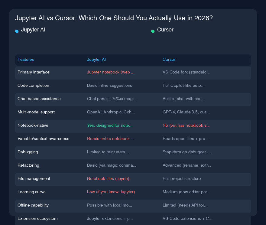 # Jupyter AI vs Cursor：2026年你究竟该用哪一个？

## 快速概览

过去八个月，我几乎每天都在同时使用Jupyter AI和Cursor。说实话？它们并不是在同一领域竞争——但总有人让我二选一。所以我打算这么做，但有一个重要前提：这个比较只在你做数据工作时有意义。如果你在开发网页应用，别看了，直接选Cursor。但如果你在处理数据集、训练模型，或进行任何需要将输出与代码