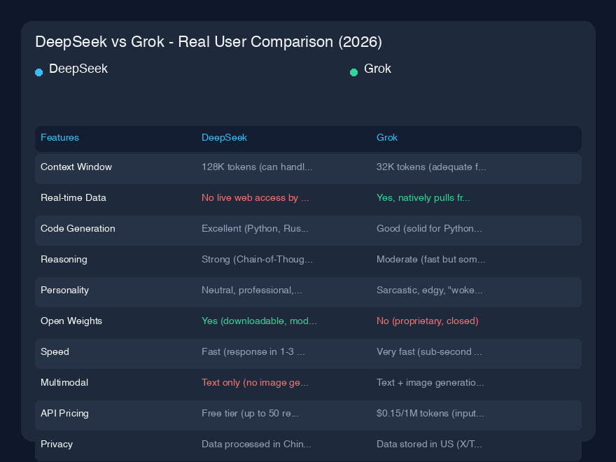 # DeepSeek vs Grok - 真实用户对比（2026）

过去六个月我深入研究了这两个模型，实话告诉你——这不仅仅是又一篇“AI vs AI”对比。DeepSeek和Grok代表了关于语言模型应该是什么样子的两种根本不同的理念。我用它们做了很多事情，从调试Python脚本到撰写营销文案，从头脑风暴创业想法到解析晦涩的学术论文。以下是我实际发现的内容。

## 快速概览

DeepSee