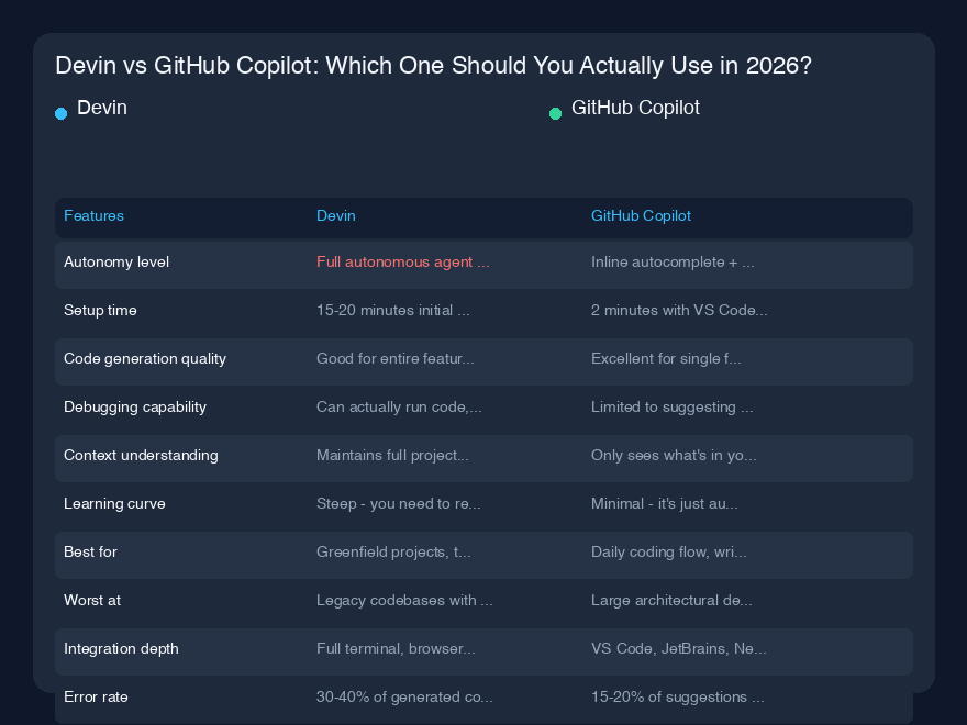 # Devin vs GitHub Copilot：2026年你究竟该用哪个？

## 快速概览

过去八个月我一直在使用 Devin 和 GitHub Copilot 进行编码，说实话？它们根本不在同一个量级。Copilot 感觉像是一个速度很快、有点迷糊的实习生，擅长帮你完成句子，但需要持续监督。Devin 更像雇佣了一个初级开发者，能够从头到尾负责一个任务——但你为这种自主性付出了金钱和信任
