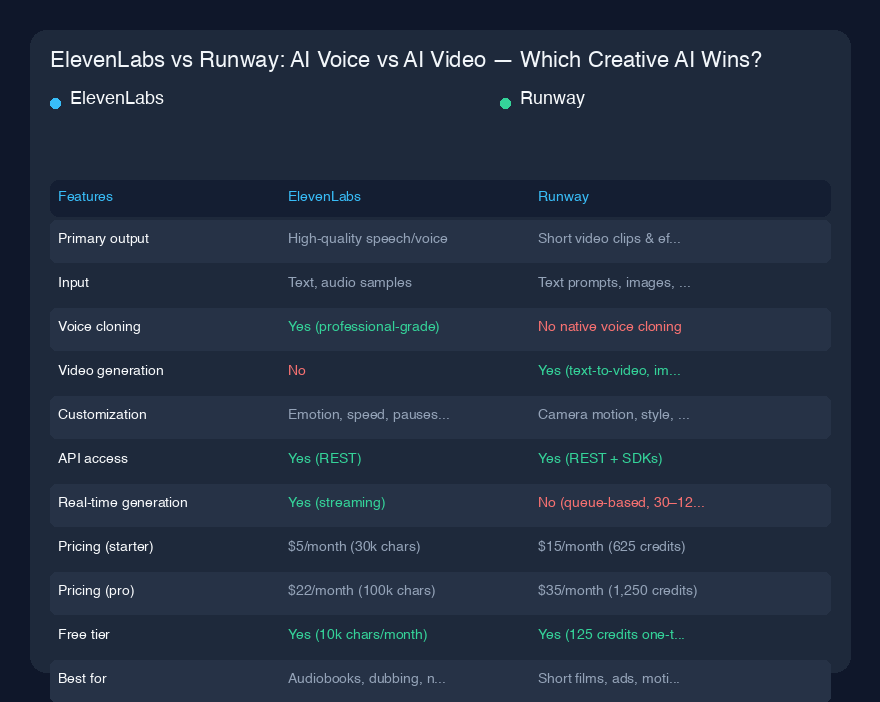 ElevenLabs vs Runway：AI语音 vs AI视频——哪款创意AI胜出？