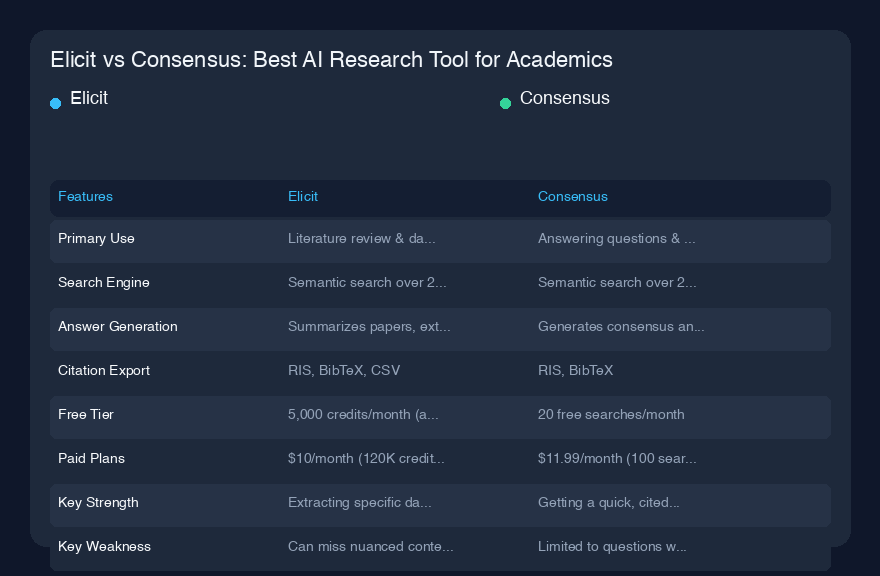 Elicit vs Consensus：学术界最佳AI研究工具