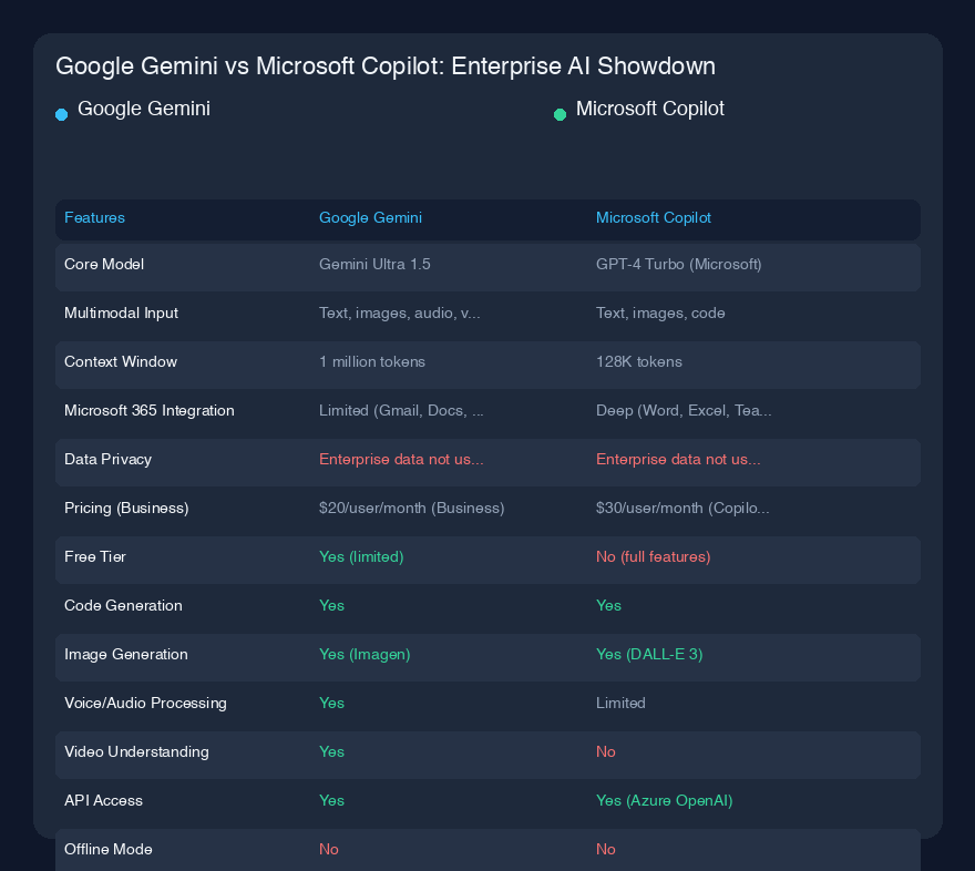 Google Gemini vs Microsoft Copilot：企业AI巅峰对决