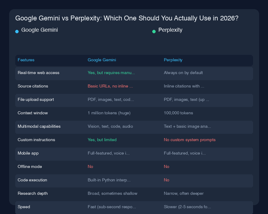 # Google Gemini vs Perplexity：2026年你究竟该用哪个？

## 快速概览

过去六个月，我每天都在使用Google Gemini和Perplexity，说实话，我至今仍未完全投入任何一个的怀抱。让我解释一下原因。

上周，我需要研究一个关于量子计算在药物发现中应用的复杂课题。我同时打开了这两个工具，并排使用，期望其中一个能明显胜出。结果我得到的却是功能重叠和令人沮丧