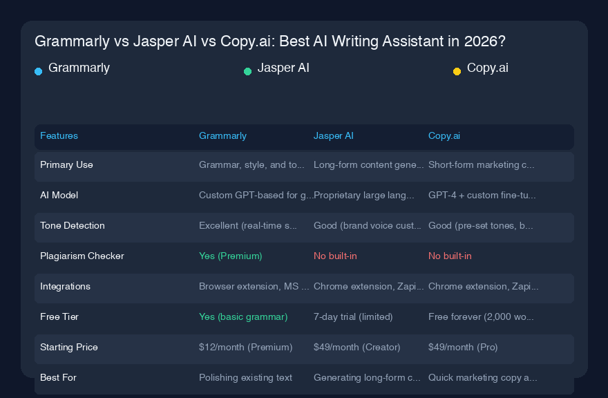 Grammarly vs Jasper AI vs Copy.ai：2026年最佳AI写作助手？