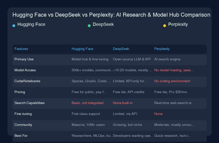 Hugging Face vs DeepSeek vs Perplexity：AI研究与模型中心对比