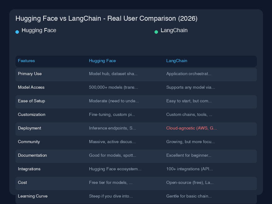# Hugging Face vs LangChain - 真实用户对比（2026）

过去几年我一直在构建AI应用，这两个平台是我最常使用的工具。Hugging Face和LangChain并非直接竞争对手——它们服务于AI栈的不同层面。但如果你需要决定在哪个平台上投入时间和金钱，这个选择至关重要。让我带你了解我实际使用两者的真实体验。

## 快速概览

Hugging Face最初是模型和数
