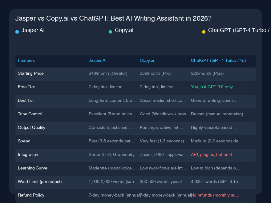 Jasper vs Copy.ai vs ChatGPT：2026年最佳AI写作助手？