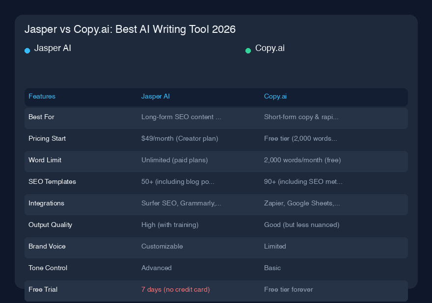 Jasper vs Copy.ai：2026年最佳AI写作工具
