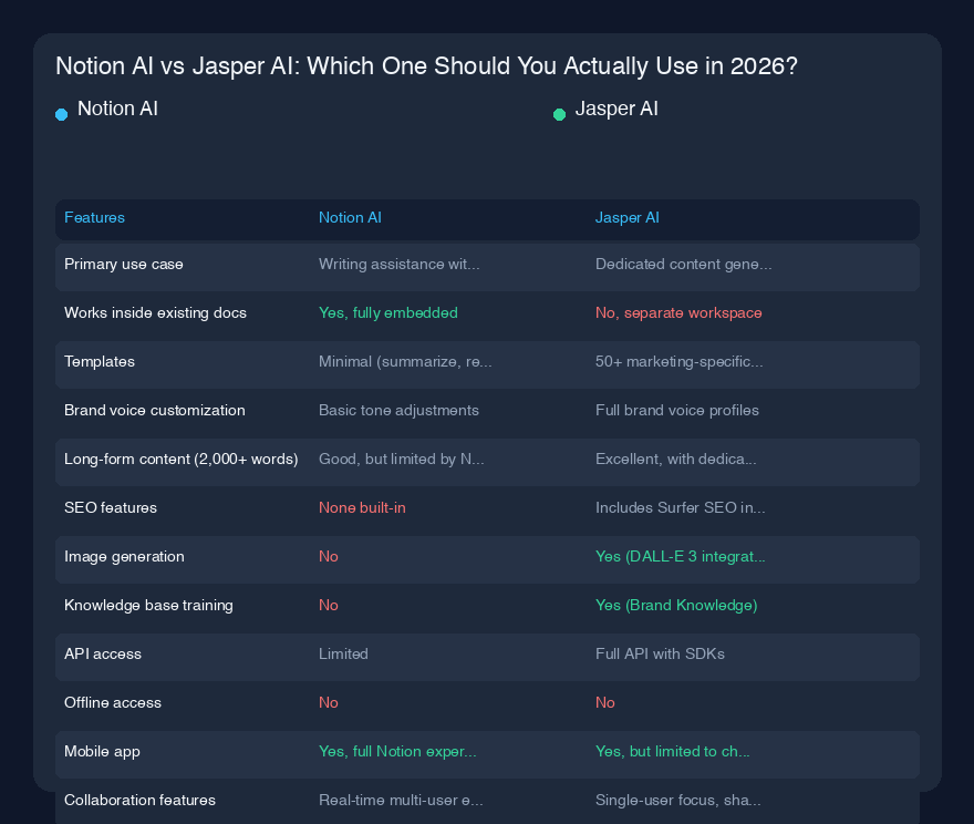 # Notion AI vs Jasper AI：2026年你究竟该用哪个？

## 快速概览

过去六个月我一直在测试这两款工具，说实话？它们试图解决的问题完全不同。Notion AI 就像是一个住在你笔记和文档里的超级智能助手——它能在你已有的工作环境中帮你写作、总结和头脑风暴。而 Jasper 则是一个内容工厂，专为需要大规模输出营销文案、博客文章和广告变体的人设计。我广泛使用了这两款工具，