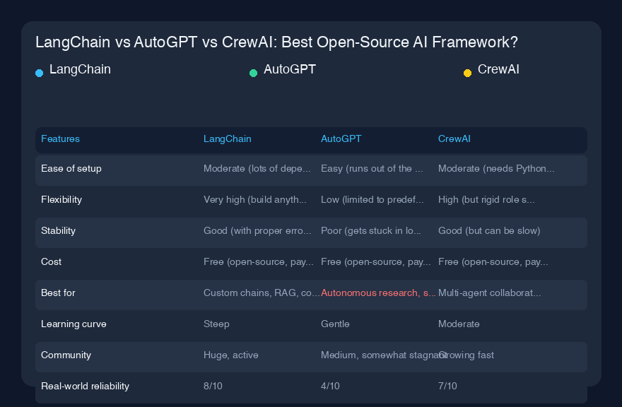 LangChain vs AutoGPT vs CrewAI：最好的开源AI框架是哪个？