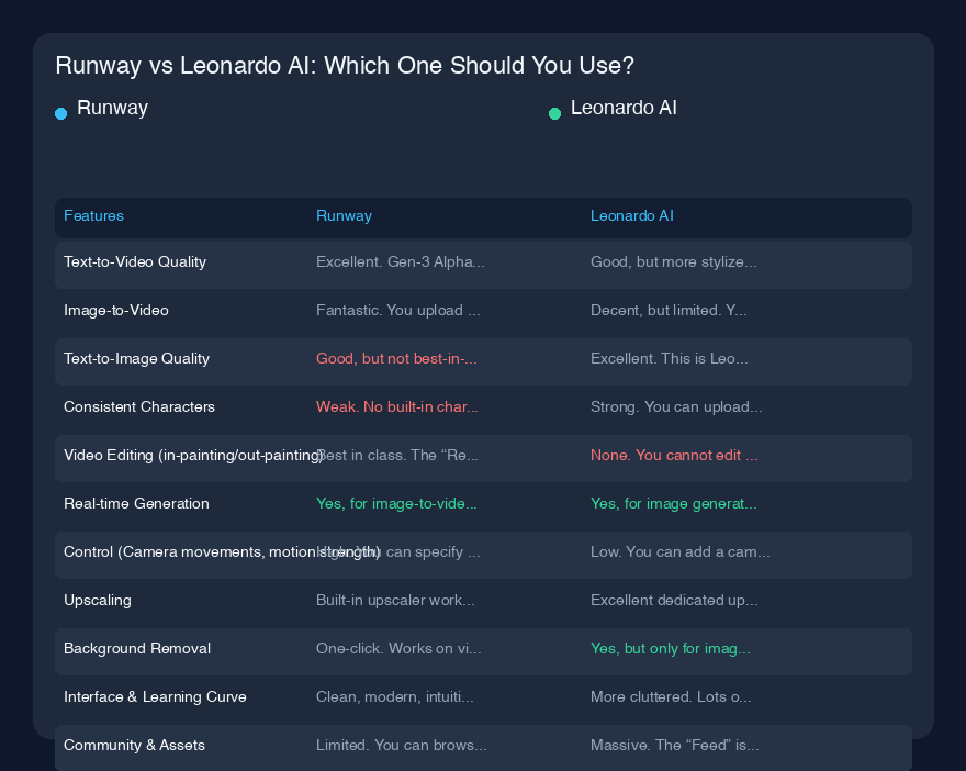 好的，让我们深入探讨。过去几个月，我一直在深入使用 Runway 和 Leonardo AI，试图弄清楚哪个真正能节省我的时间，哪个只是演示效果好看。我是一名独立创意总监，工作内容涉及广告样稿、短视频社交媒体内容和用于方案展示的概念艺术。我不是程序员，也没有渲染农场。所以，当我比较这两者时，我关注的是哪个能让我最快地从空白屏幕进入“发送给客户”的阶段，以及哪个能让我看起来拥有比实际更大的团队。

