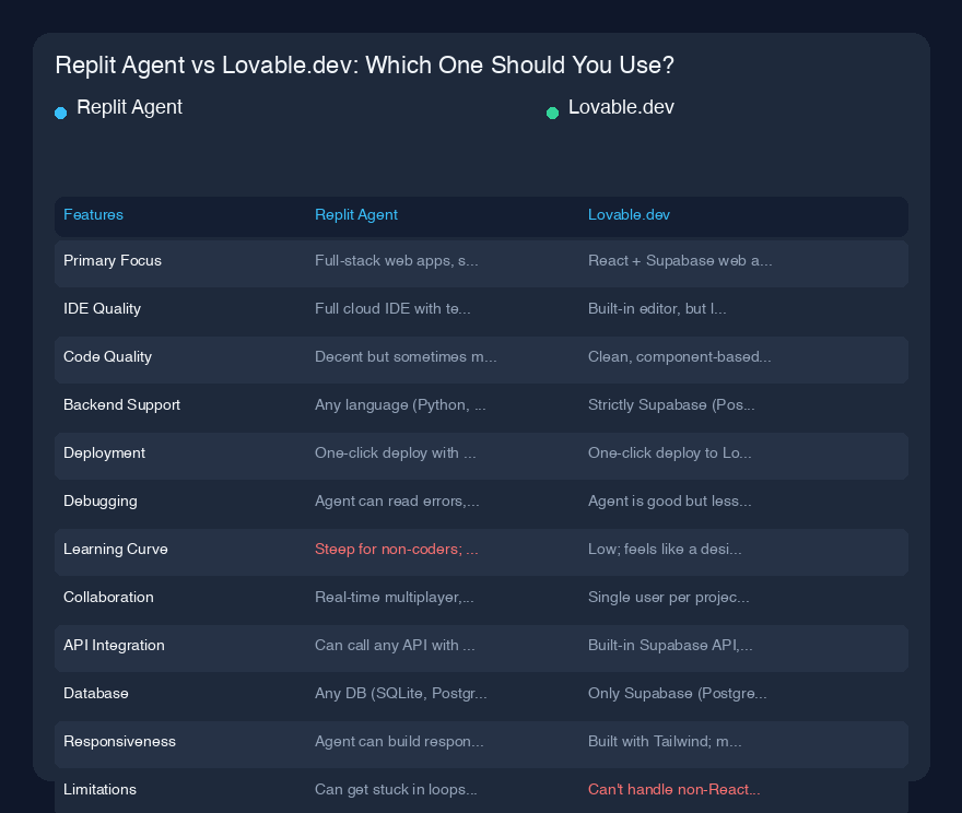 # Replit Agent vs Lovable.dev：两者都使用后的真实感受

过去三个月，我同时使用 Replit Agent 和 Lovable.dev 构建了一些副业项目，并且有一些强烈的看法。如果你正在决定把钱花在哪一个 AI 编码工具上，以下是我的真实体验——不是营销噱头。

## 快速概览

Replit Agent 和 Lovable.dev 都允许你通过用自然语言描述需求来构