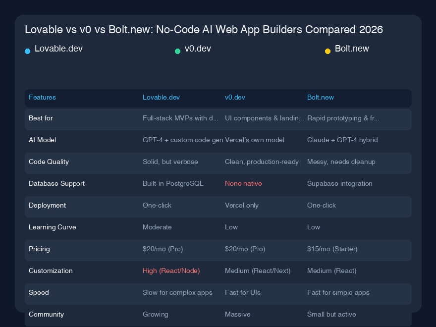 Lovable vs v0 vs Bolt.new：2026年无代码AI网页构建器对比