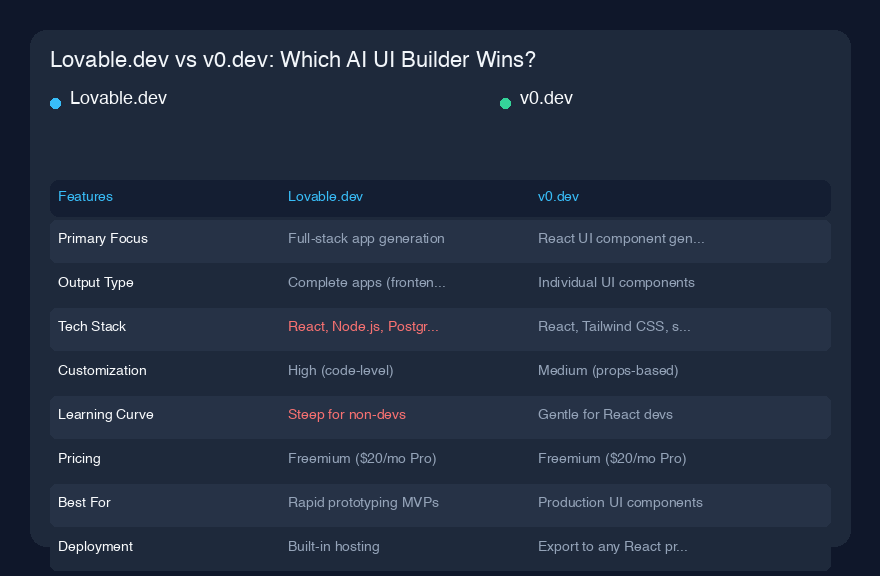 Lovable.dev vs v0.dev：谁是最好的AI UI构建器？