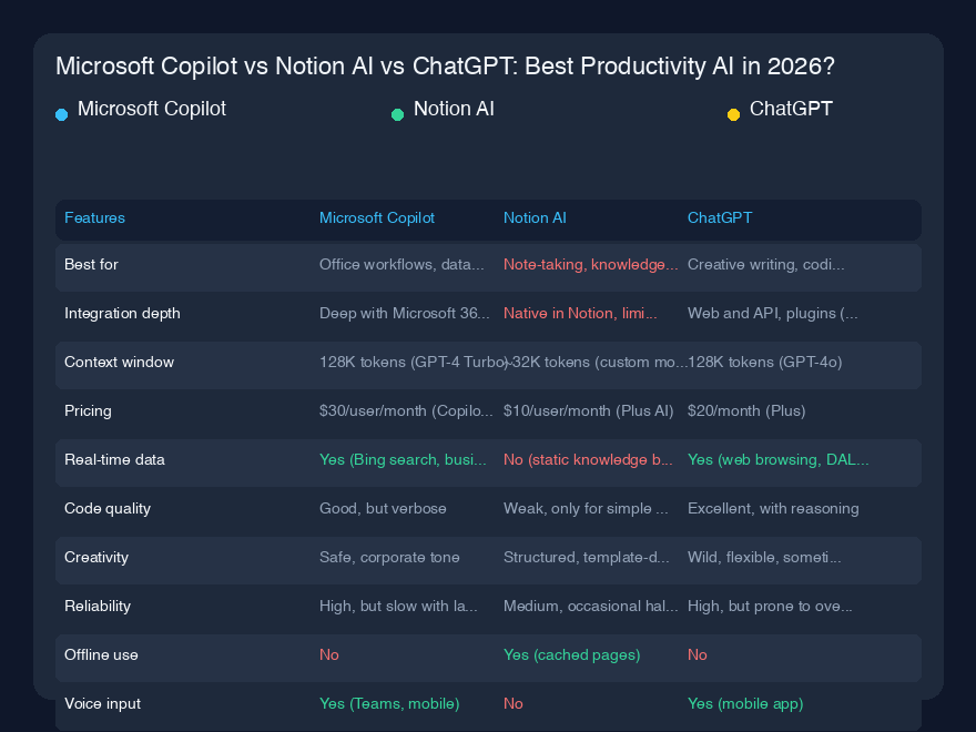 Microsoft Copilot vs Notion AI vs ChatGPT：2026年最佳生产力AI？