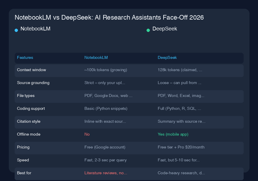NotebookLM vs DeepSeek：2026年AI研究助手对决