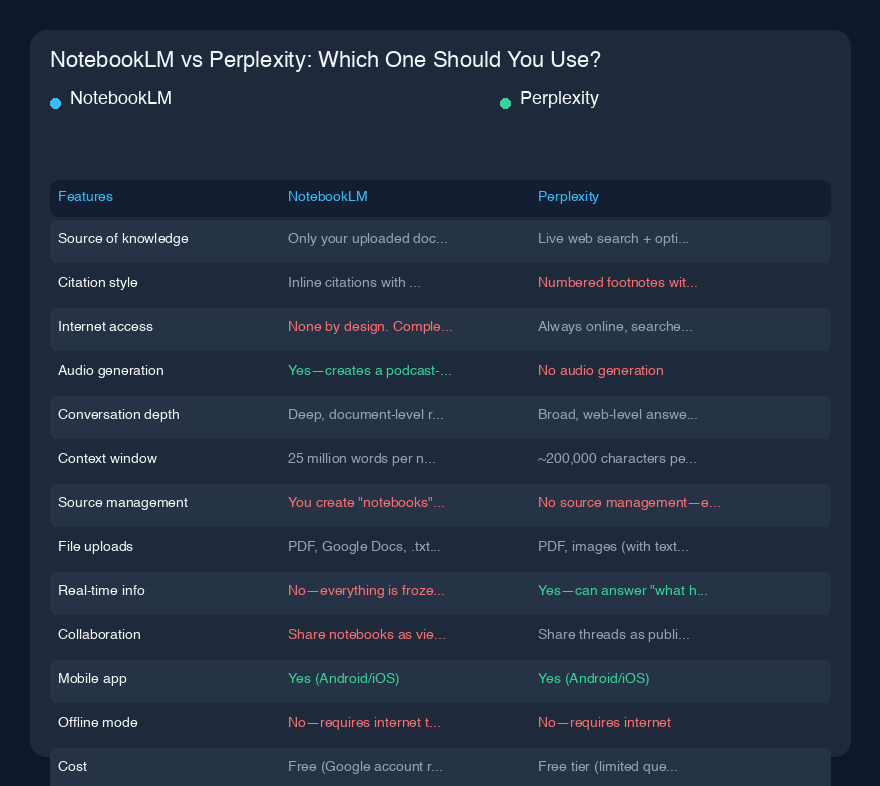 # NotebookLM vs Perplexity：两个完全不同的AI工具

过去六个月我几乎每天同时使用NotebookLM和Perplexity，但我一直遇到同样的困惑：人们把它们当作竞品来比较。它们不是。一个是活在你文档里的研究助手，另一个是活在整片互联网上的搜索引擎。让我详细说明它们到底有何不同、何时该用哪个，以及为什么我会根据手头任务选择其中一个。

## 快速概览

Notebook