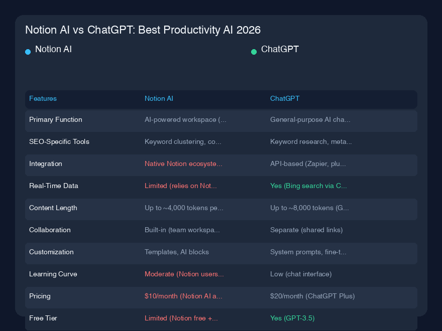 Notion AI vs ChatGPT：2026年最佳效率AI工具