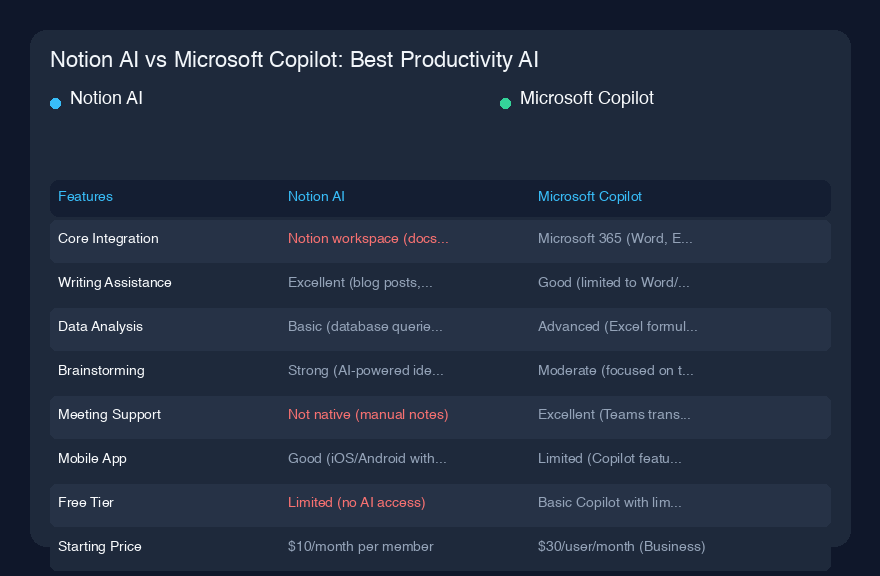 Notion AI vs Microsoft Copilot：最佳效率AI工具对比