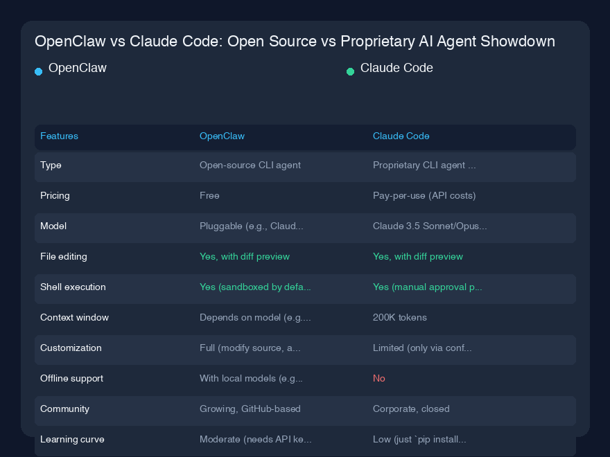 OpenClaw vs Claude Code：开源与专有AI代理对决