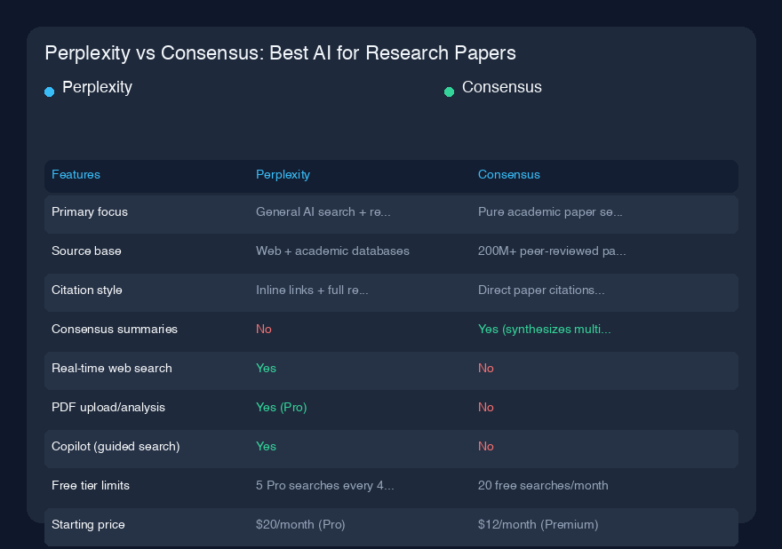 Perplexity vs Consensus：论文研究的最佳AI工具