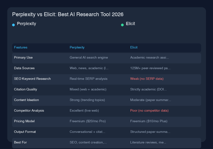Perplexity vs Elicit：2026年最佳AI研究工具